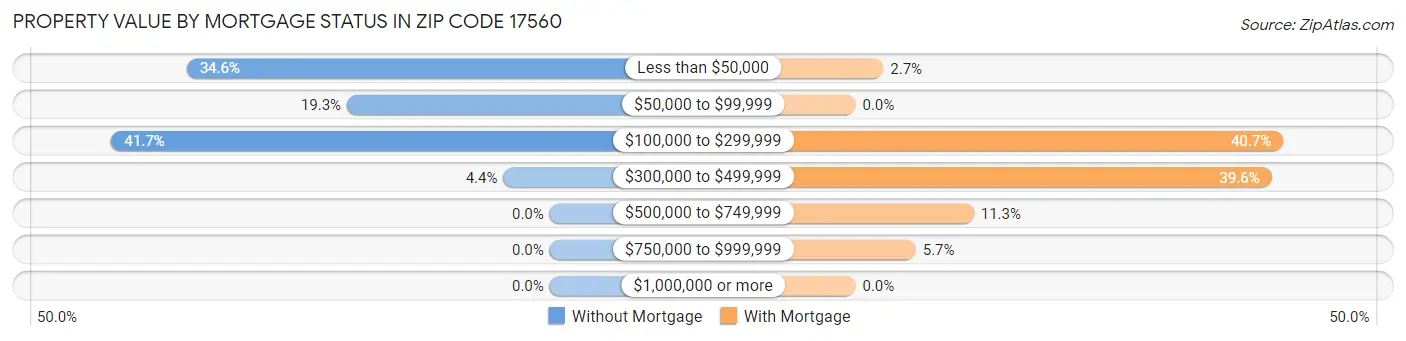 Property Value by Mortgage Status in Zip Code 17560