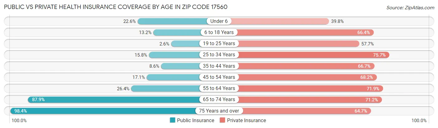 Public vs Private Health Insurance Coverage by Age in Zip Code 17560