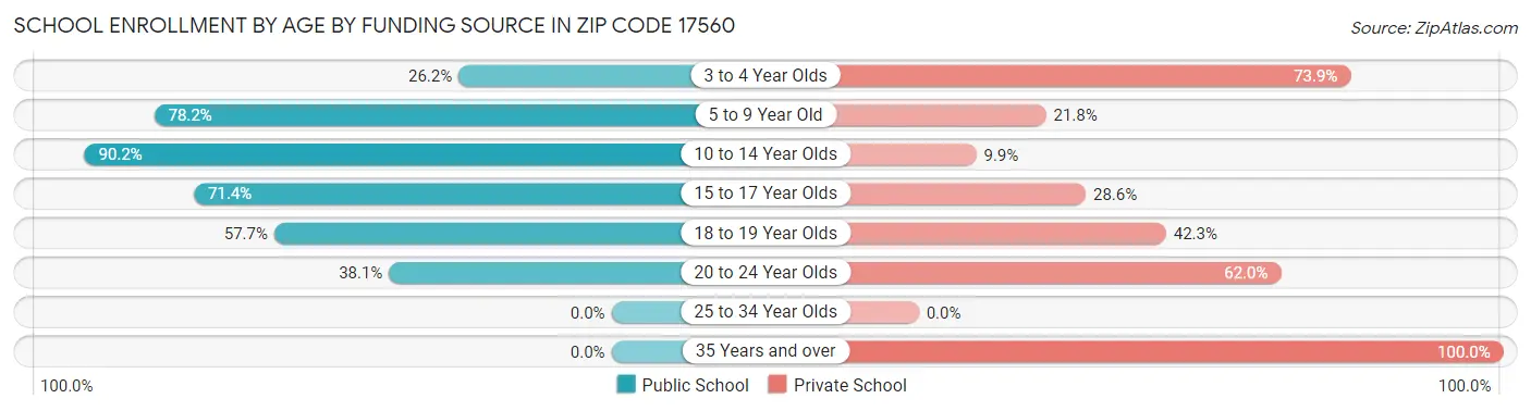 School Enrollment by Age by Funding Source in Zip Code 17560