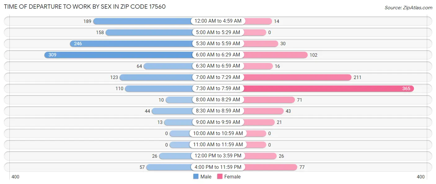 Time of Departure to Work by Sex in Zip Code 17560