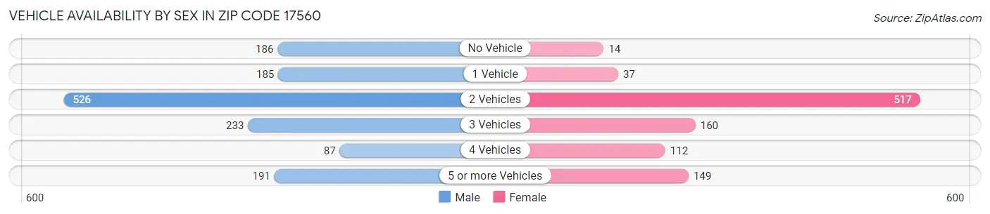 Vehicle Availability by Sex in Zip Code 17560