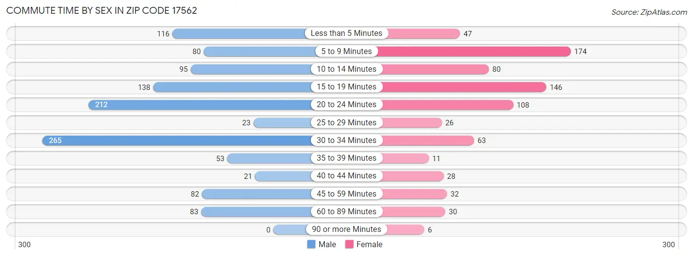 Commute Time by Sex in Zip Code 17562