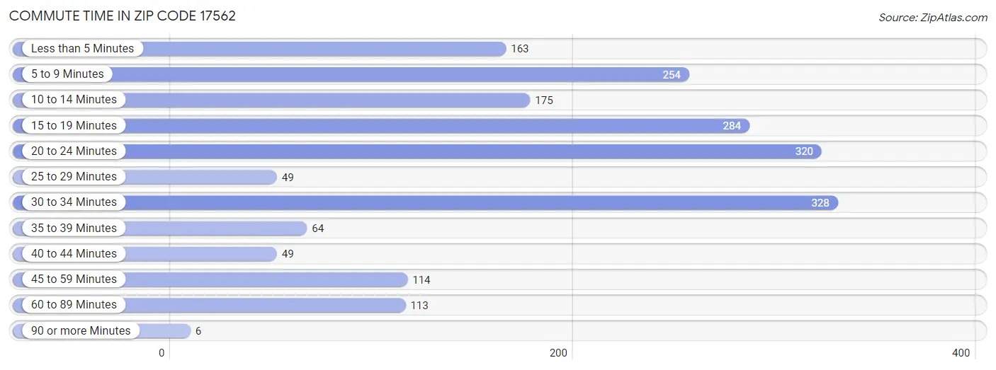 Commute Time in Zip Code 17562