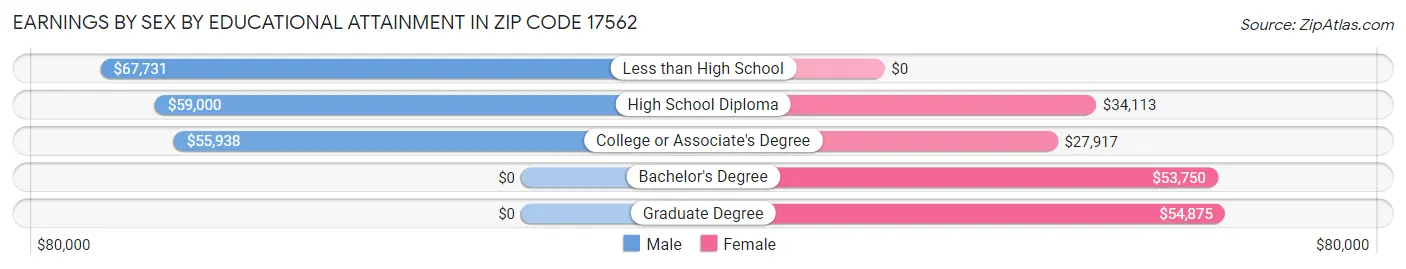 Earnings by Sex by Educational Attainment in Zip Code 17562