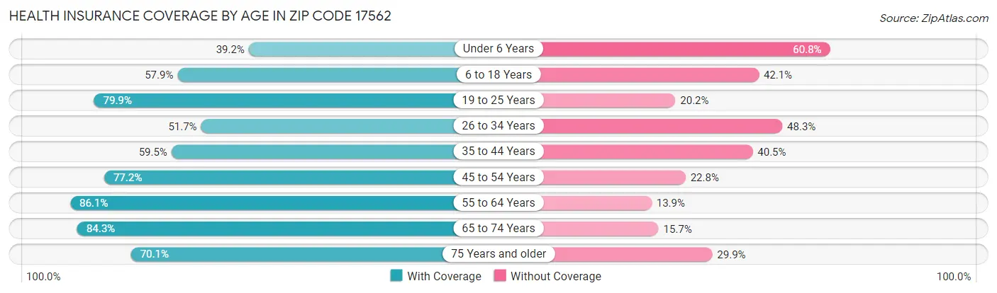 Health Insurance Coverage by Age in Zip Code 17562