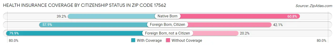 Health Insurance Coverage by Citizenship Status in Zip Code 17562
