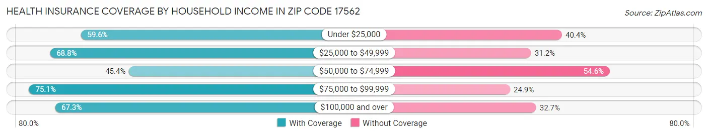 Health Insurance Coverage by Household Income in Zip Code 17562