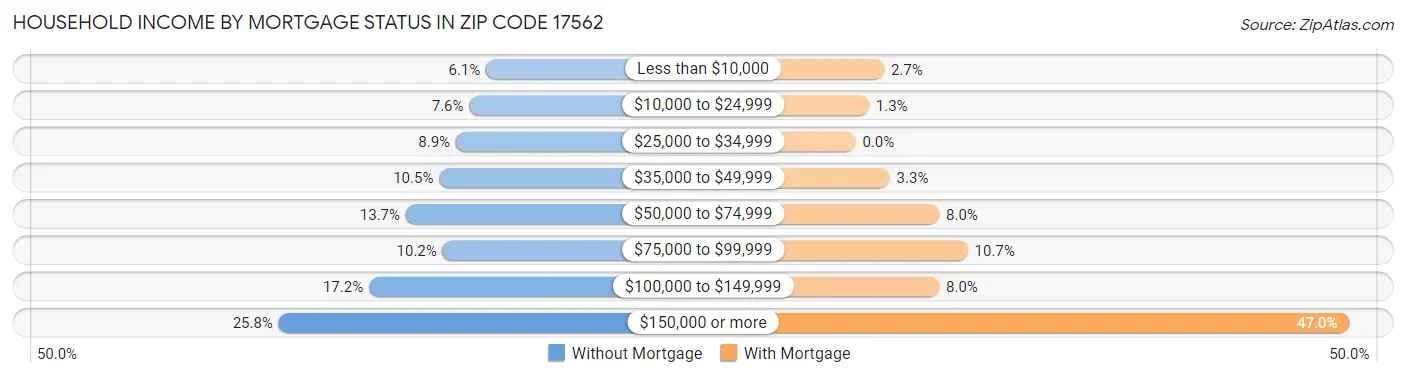 Household Income by Mortgage Status in Zip Code 17562