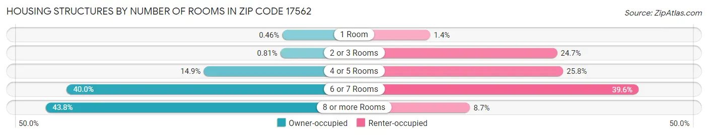 Housing Structures by Number of Rooms in Zip Code 17562