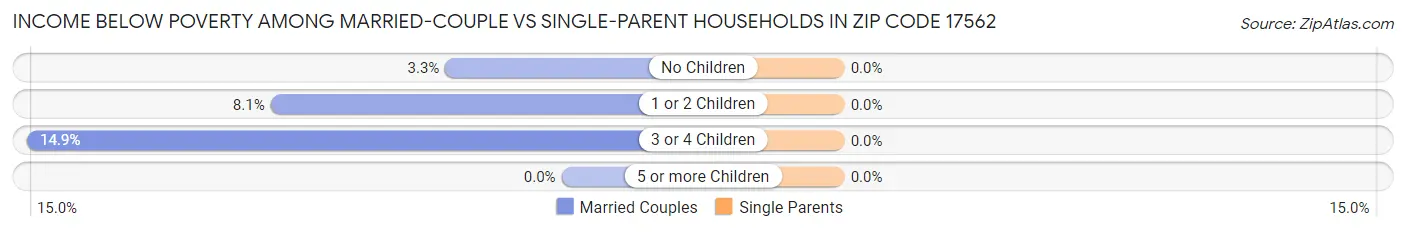 Income Below Poverty Among Married-Couple vs Single-Parent Households in Zip Code 17562