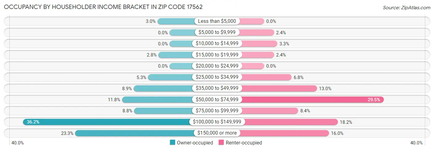 Occupancy by Householder Income Bracket in Zip Code 17562