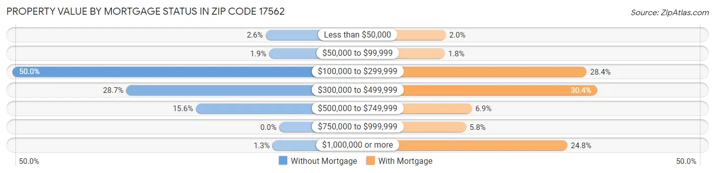 Property Value by Mortgage Status in Zip Code 17562