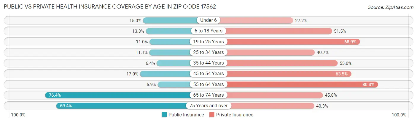 Public vs Private Health Insurance Coverage by Age in Zip Code 17562