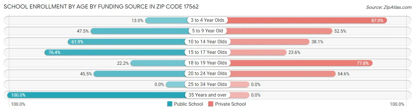 School Enrollment by Age by Funding Source in Zip Code 17562