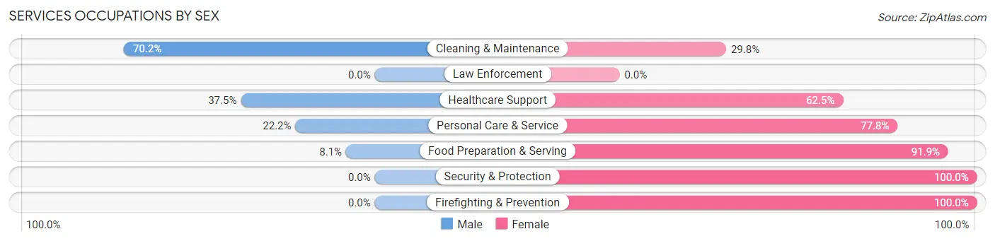 Services Occupations by Sex in Zip Code 17562