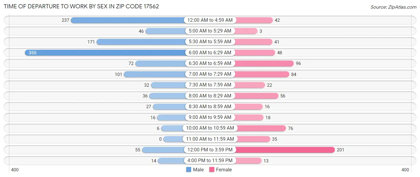 Time of Departure to Work by Sex in Zip Code 17562