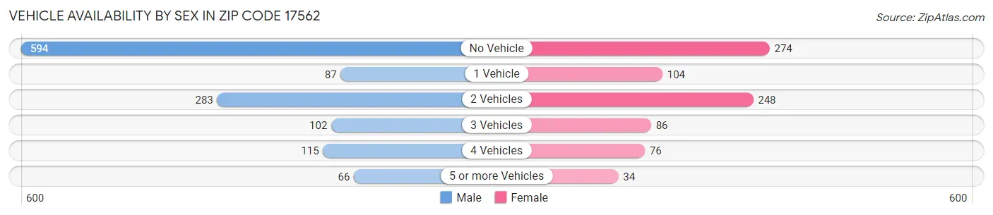 Vehicle Availability by Sex in Zip Code 17562