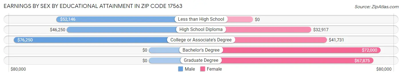 Earnings by Sex by Educational Attainment in Zip Code 17563