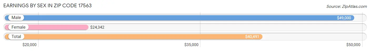 Earnings by Sex in Zip Code 17563