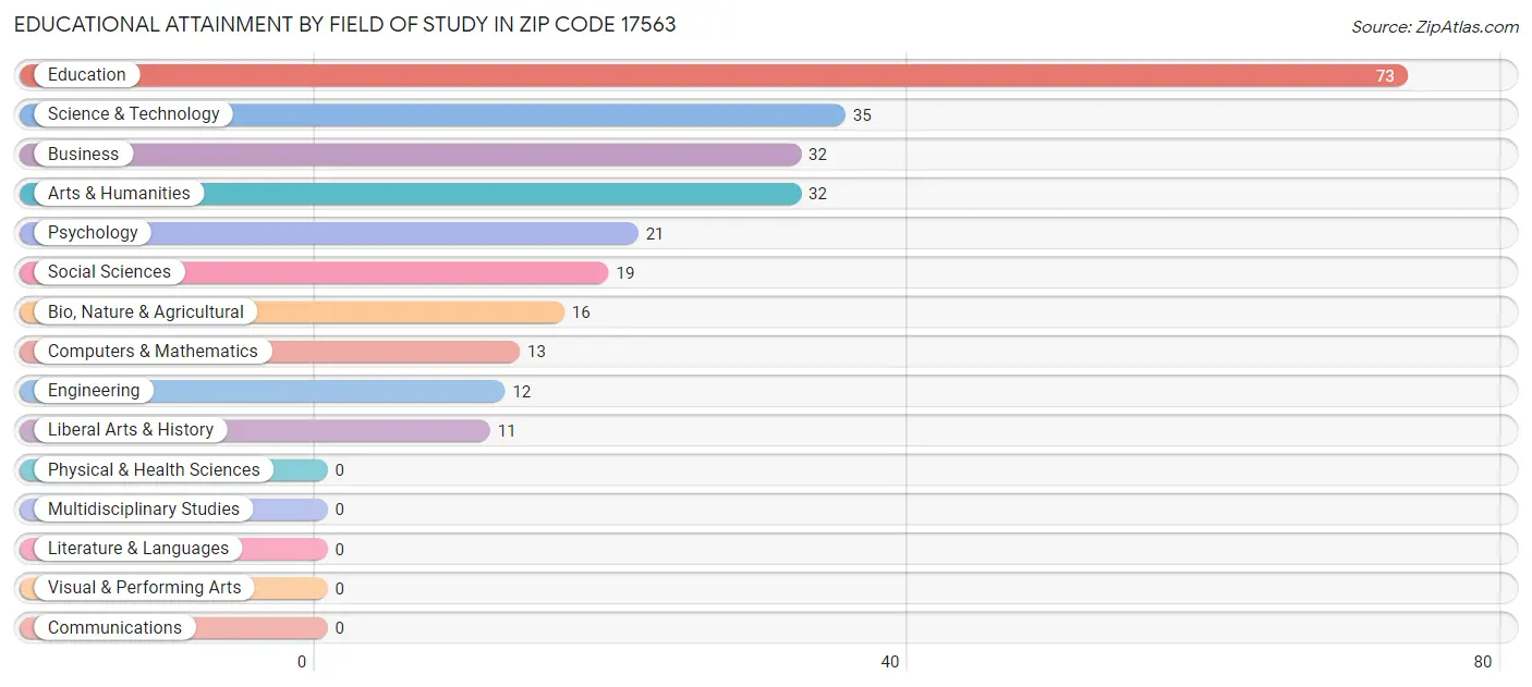 Educational Attainment by Field of Study in Zip Code 17563