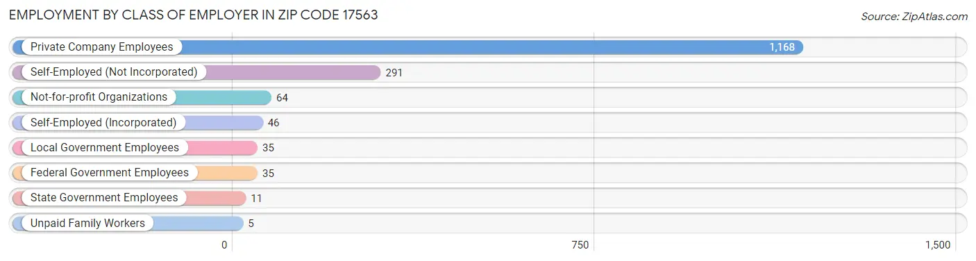 Employment by Class of Employer in Zip Code 17563