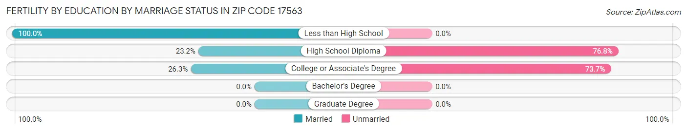 Female Fertility by Education by Marriage Status in Zip Code 17563