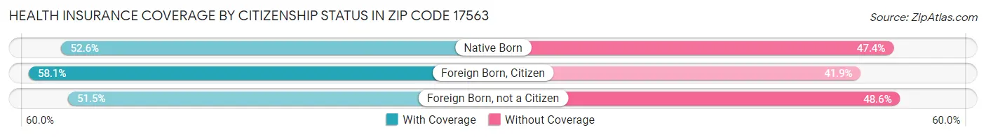 Health Insurance Coverage by Citizenship Status in Zip Code 17563