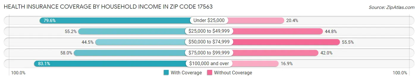 Health Insurance Coverage by Household Income in Zip Code 17563
