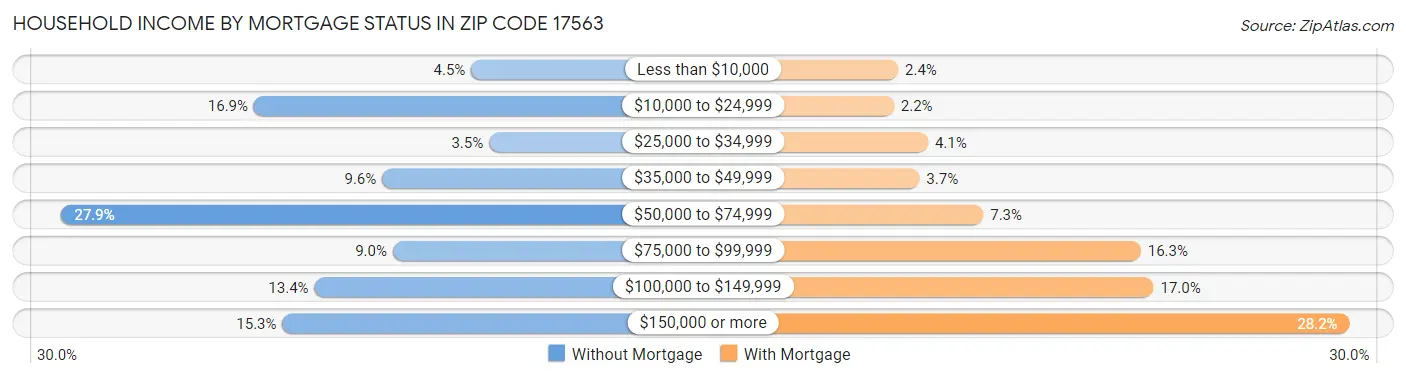 Household Income by Mortgage Status in Zip Code 17563