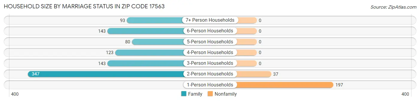 Household Size by Marriage Status in Zip Code 17563