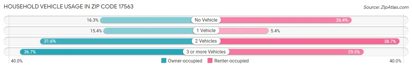 Household Vehicle Usage in Zip Code 17563