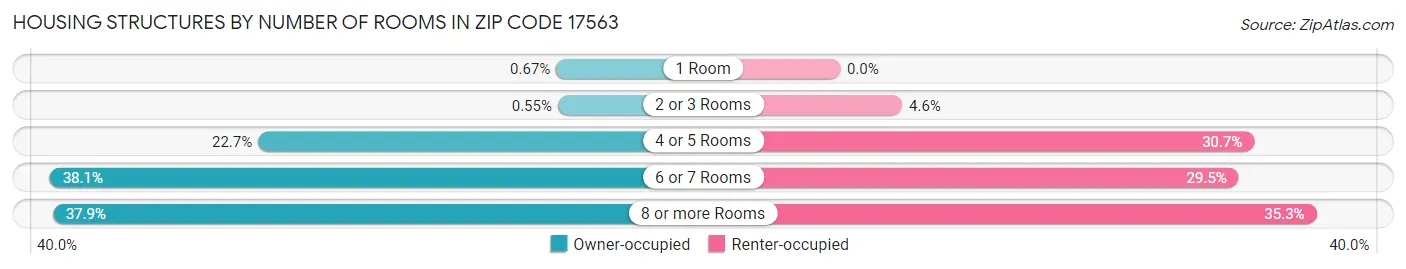 Housing Structures by Number of Rooms in Zip Code 17563