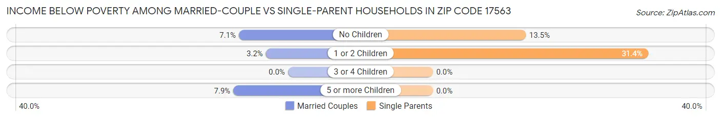 Income Below Poverty Among Married-Couple vs Single-Parent Households in Zip Code 17563