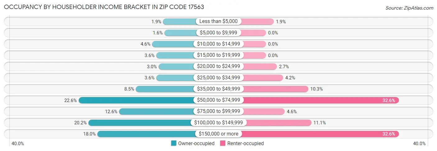 Occupancy by Householder Income Bracket in Zip Code 17563