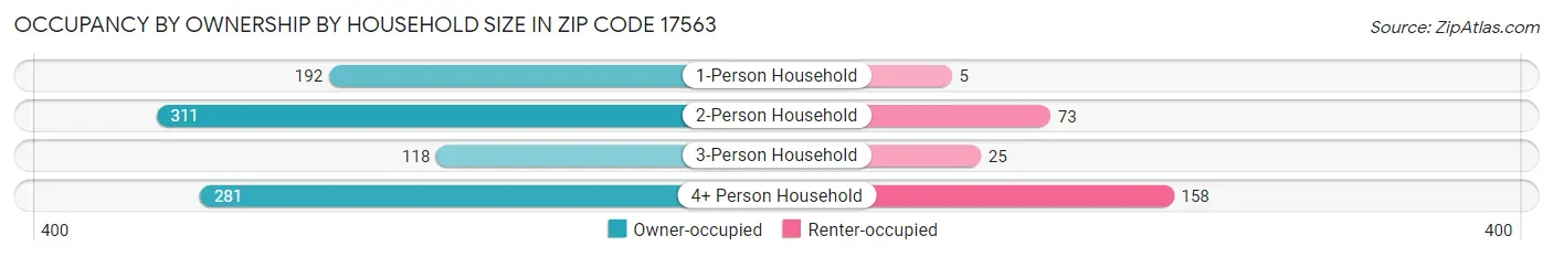 Occupancy by Ownership by Household Size in Zip Code 17563