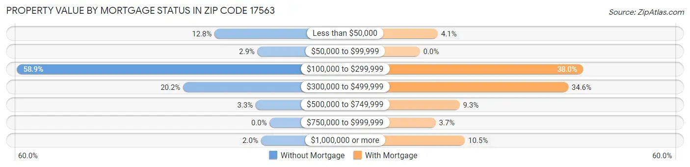 Property Value by Mortgage Status in Zip Code 17563