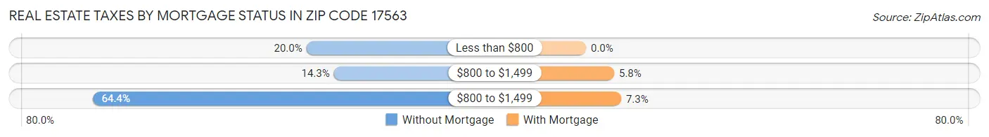 Real Estate Taxes by Mortgage Status in Zip Code 17563