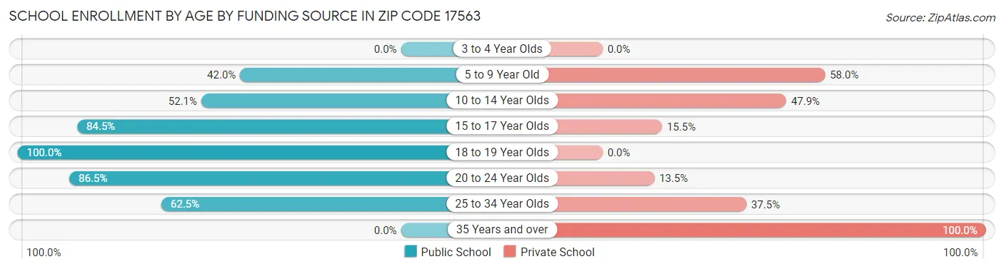 School Enrollment by Age by Funding Source in Zip Code 17563