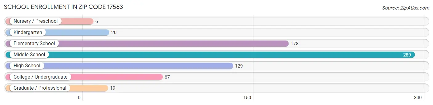 School Enrollment in Zip Code 17563