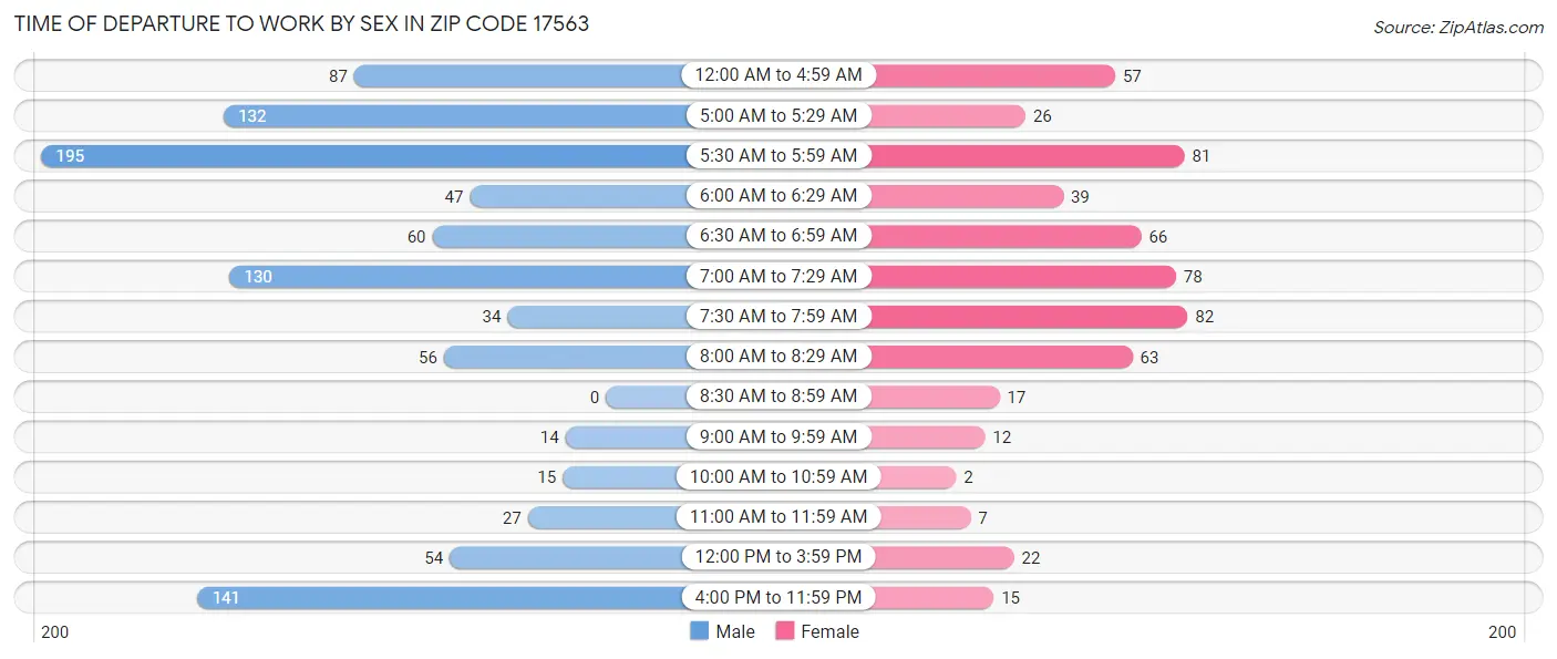 Time of Departure to Work by Sex in Zip Code 17563