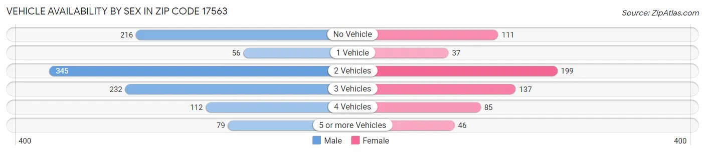 Vehicle Availability by Sex in Zip Code 17563