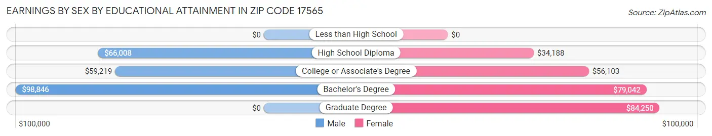 Earnings by Sex by Educational Attainment in Zip Code 17565