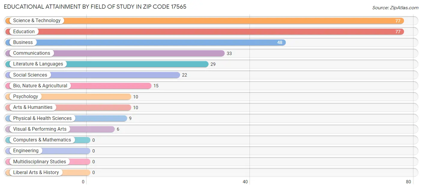 Educational Attainment by Field of Study in Zip Code 17565