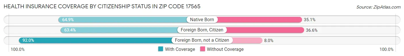 Health Insurance Coverage by Citizenship Status in Zip Code 17565