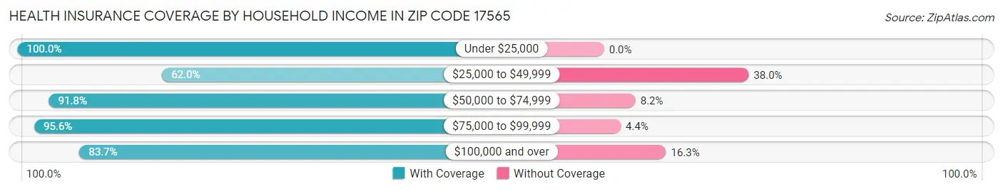 Health Insurance Coverage by Household Income in Zip Code 17565