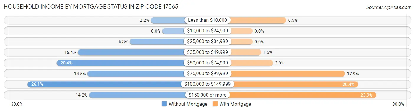 Household Income by Mortgage Status in Zip Code 17565