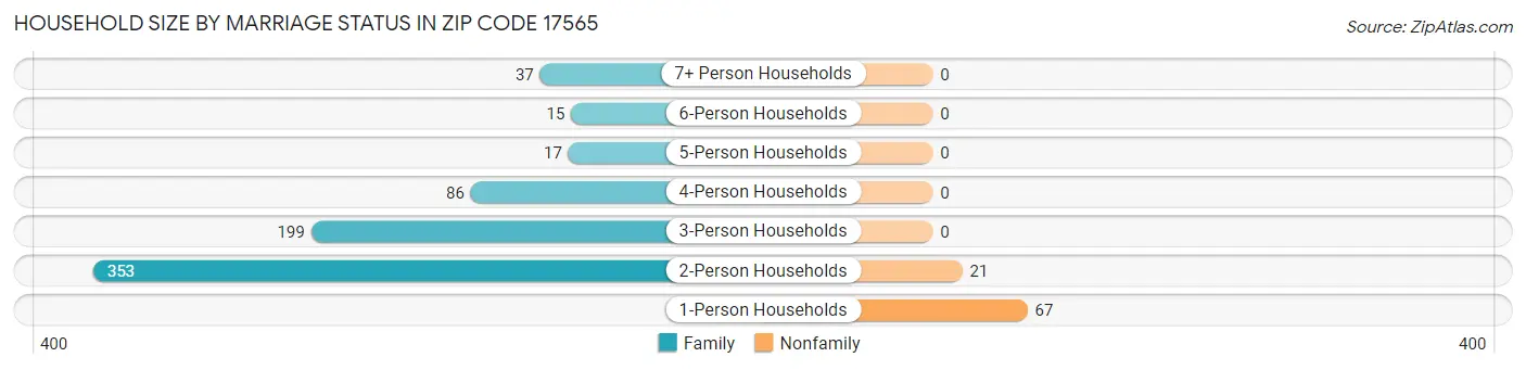 Household Size by Marriage Status in Zip Code 17565
