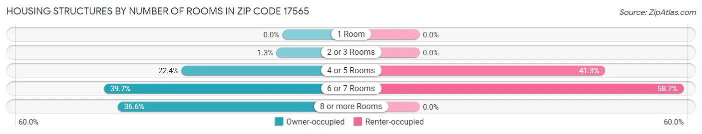 Housing Structures by Number of Rooms in Zip Code 17565