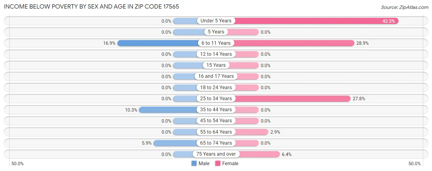 Income Below Poverty by Sex and Age in Zip Code 17565