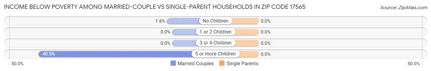 Income Below Poverty Among Married-Couple vs Single-Parent Households in Zip Code 17565
